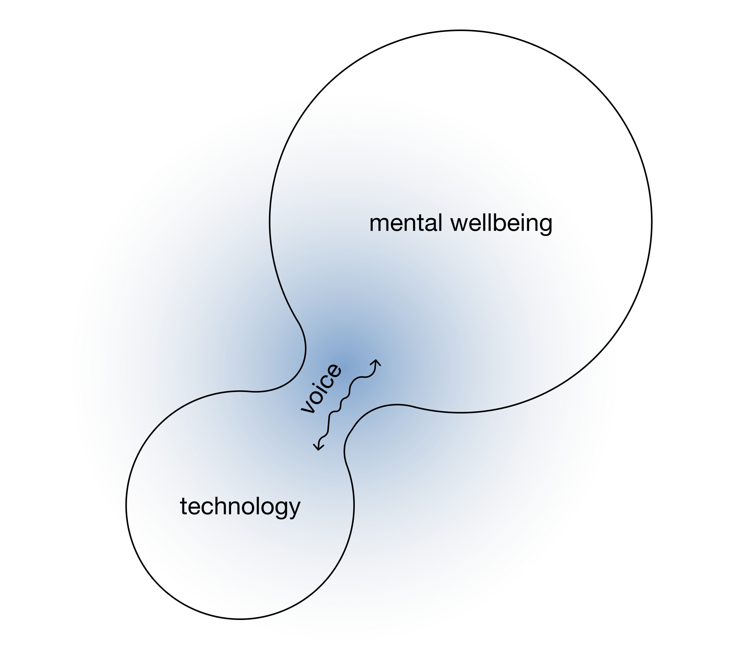 Mental wellbeing and technology intersection