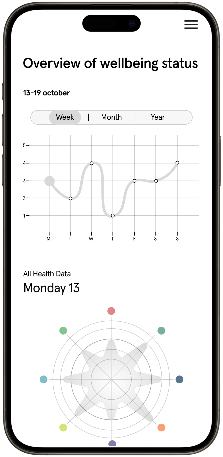 Overview of wellbeing data